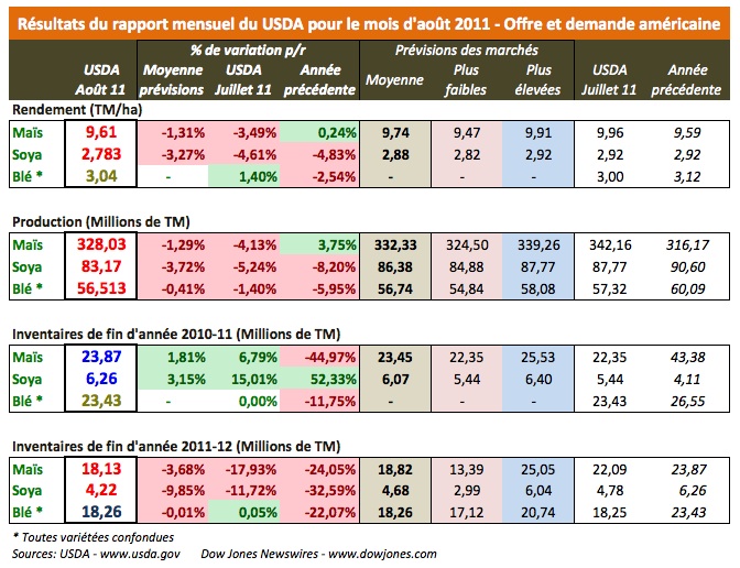 Resultats du rapport mensuel du USDA 11 aout 11